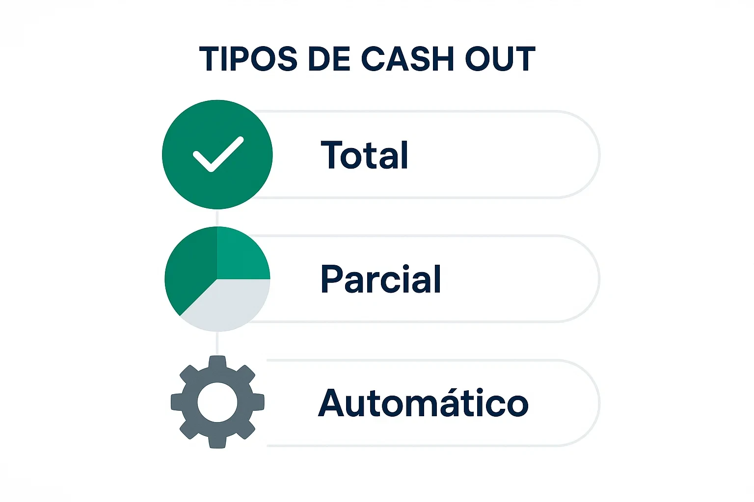 Infográfico mostrando três tipos de cash out: total, parcial e automático